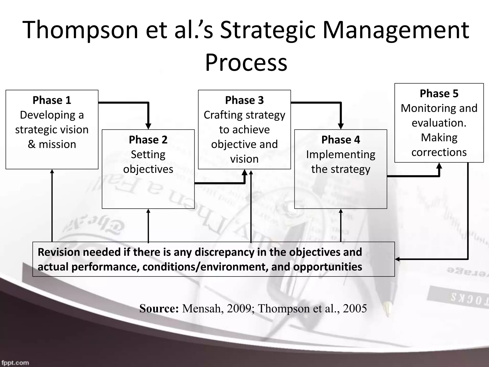 Thompson et al.’s Strategic Management
Process
Phase 1
Developing a
strategic vision
& mission Phase 2
Setting
objectives
Phase 3
Crafting strategy
to achieve
objective and
vision
Phase 4
Implementing
the strategy
Phase 5
Monitoring and
evaluation.
Making
corrections
Revision needed if there is any discrepancy in the objectives and
actual performance, conditions/environment, and opportunities
Source: Mensah, 2009; Thompson et al., 2005
 