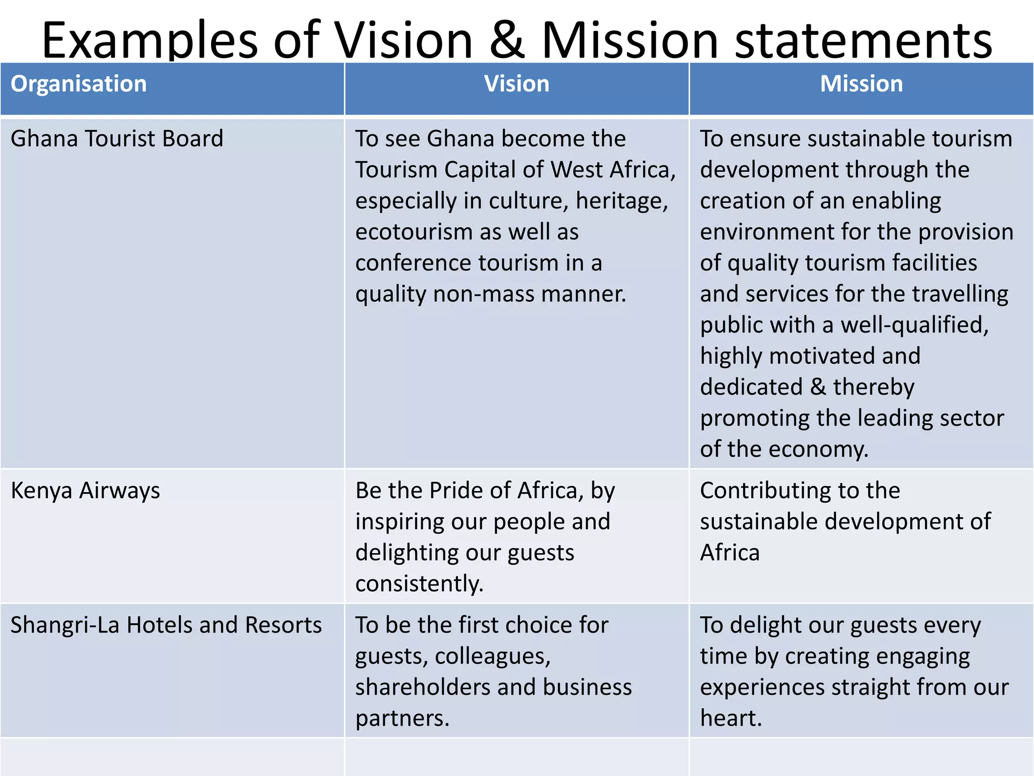 Examples of Vision & Mission statements
Organisation Vision Mission
Ghana Tourist Board To see Ghana become the
Tourism Capital of West Africa,
especially in culture, heritage,
ecotourism as well as
conference tourism in a
quality non-mass manner.
To ensure sustainable tourism
development through the
creation of an enabling
environment for the provision
of quality tourism facilities
and services for the travelling
public with a well-qualified,
highly motivated and
dedicated & thereby
promoting the leading sector
of the economy.
Kenya Airways Be the Pride of Africa, by
inspiring our people and
delighting our guests
consistently.
Contributing to the
sustainable development of
Africa
Shangri-La Hotels and Resorts To be the first choice for
guests, colleagues,
shareholders and business
partners.
To delight our guests every
time by creating engaging
experiences straight from our
heart.
 