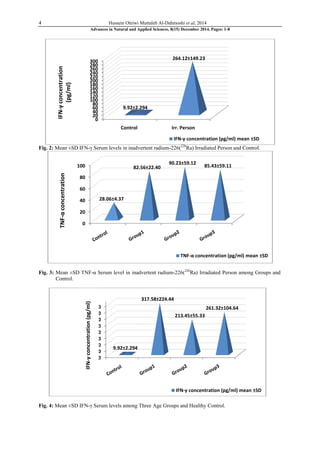 4 Hussein Oleiwi Muttaleb Al-Dahmoshi et al, 2014
Advances in Natural and Applied Sciences, 8(15) December 2014, Pages: 1-8
Fig. 2: Mean ±SD IFN-γ Serum levels in inadvertent radium-226(226
Ra) Irradiated Person and Control.
Fig. 3: Mean ±SD TNF-α Serum level in inadvertent radium-226(226
Ra) Irradiated Person among Groups and
Control.
Fig. 4: Mean ±SD IFN-γ Serum levels among Three Age Groups and Healthy Control.
0
20
40
60
80
100
120
140
160
180
200
220
240
260
280
300
Control Irr. Person
9.92±2.294
264.12±149.23
IFN-γ concentration (pg/ml) mean ±SD
IFN-γconcentration
(pg/ml)
0
20
40
60
80
100
28.06±4.37
82.56±22.40
90.23±59.12
85.43±59.11
TNF-α concentration (pg/ml) mean ±SD
TNF-αconcentration
0
40
80
120
160
200
240
280
320
9.92±2.294
317.58±224.44
213.45±55.33
261.32±104.64
IFN-γ concentration (pg/ml) mean ±SD
IFN-γconcentration(pg/ml)
 