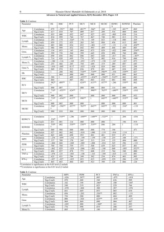 6 Hussein Oleiwi Muttaleb Al-Dahmoshi et al, 2014
Advances in Natural and Applied Sciences, 8(15) December 2014, Pages: 1-8
Table 2: Continue
Parameter Hb RBC PCV MCV MCH MCHC RDWC
V
RDWSD Platelate
Age
Correlation .079 -.391* .060 .401** .366* .168 -.103 .441** .069
Sig.(2-tail) .617 .010 .707 .009 .017 .289 .516 .004 .664
WBC
Correlation .033 .000 .052 .047 .027 -.051 -.003 .038 .216
Sig.(2-tail) .834 .999 .744 .767 .867 .748 .983 .813 .170
Lymph.
Correlation .293 .174 .326* .176 .149 .023 -.118 .080 .269
Sig.(2-tail) .059 .272 .035 .265 .345 .884 .456 .615 .085
Mono.
Correlation .003 .000 .034 .032 -.001 -.137 -.121 -.110 .428**
Sig.(2-tail) .986 .999 .832 .842 .993 .409 .446 .489 .005
Gran.
Correlation .134 .053 .145 .084 .073 .029 -.022 .049 .534**
Sig.(2-tail) .399 .738 .360 .599 .645 .858 .890 .760 .000
Lymph.%
Correlation .058 .036 .062 .046 .043 .020 -.017 .041 -.307*
Sig.(2-tail) .714 .820 .695 .774 .787 .902 .916 .799 .048
Mono.%
Correlation -.180 -.116 -.169 -.052 -.072 -.158 -.167 -.267 .073
Sig.(2-tail) .255 .466 .285 .744 .649 .319 .289 .087 .645
Gran.%
Correlation -.010 -.005 -0.17 -.033 -.024 .024 .064 .033 .298
Sig.(2-tail) .949 .974 .913 .836 .879 .881 .687 .838 .055
Hb
Correlation 1 .288 .982 .710** .719** .596** -.334 .539** .027
Sig.(2-tail) - .064 .000 .000 .000 .000 .031 .000 .865
RBC
Correlation .288 1 .409 -.455** -.454** -.394** .510** .002 .082
Sig.(2-tail) .064 - .007 .002 .003 .010 .001 .988 .608
PCV
Correlation .982*
*
.409** 1 .624** .615** .437** -.246 .539** .062
Sig.(2-tail) .000 .007 - .000 .000 .004 .116 .000 .698
MCV
Correlation .710*
*
-.455** .624** 1 .990** .765** -.649** .538** -.010
Sig.(2-tail) .000 .002 .000 - .000 .000 .000 .000 .952
MCH
Correlation .719*
*
-.454** .615** .990** 1 .845** -.649** .519** -.040
Sig.(2-tail) .000 .003 .000 .000 - .000 .000 .000 .801
MCHC
Correlation .596*
*
-.394** .437** .765** .845** .845** -.532 .334* -.119
Sig.(2-tail) .000 .010 .004 .000 .000 .000 .000 .031 .451
RDWCV
Correlation -
.334*
.510** -.246 -.649** -.649** -.532** 1 .204 -.016
Sig.(2-tail) .031 .001 .116 .000 .000 .000 - .196 .919
RDWSD
Correlation .539*
*
.002 .539** .538** .519** .046 .204 1 -.114
Sig.(2-tail) .000 .988 .000 .000 .000 .774 .196 - .471
Platelate
Correlation .027 .082 .062 -.010 -.040 -.119 -.016 -.114 1
Sig.(2-tail) .865 .608 .698 .952 .801 .481 .919 .471 -
MPV
Correlation -.234 -.059 -.216 -.149 -.159 -.158 .235 .108 -.571
Sig.(2-tail) .137 .709 .170 .345 .313 .319 .135 .494 .000
PDW
Correlation -.060 .060 -.049 -.089 -.088 -.034 .345 .296 -.133
Sig.(2-tail) .704 .704 .759 .575 .508 .639 .025 .057 .401
PCT
Correlation -.062 .029 -.024 -.046 -.081 -.148 .048 -.095 .952**
Sig.(2-tail) .694 .857 .878 .773 .608 .219 .764 .548 .000
TNF-α Correlation -.078 .125 -.043 -.148 -.163 -.189 -.025 -.133 .001
Sig.(2-tail) .625 .431 .786 .349 .302 .234 .874 .403 .993
IFN-γ Correlation -.027 -.027 -.023 .023 .015 -.059 .239 .286 -.239
Sig.(2-tail) .865 .865 .884 .885 .923 .709 .128 .066 .128
*Correlation is significance at the 0.05 level (2-tailed)
**Correlation is significance at the 0.01 level (2-tailed
Table 2: Continue
Parameter MPV PDW PCT TNF-α IFN-γ
Age
Correlation -.026 .307* .095 -.075 -.018
Sig.(2-tail) .870 .048 .548 .636 .909
WBC
Correlation .182 .194 .346* .100 -.047
Sig.(2-tail) .249 .219 .025 .529 .766
Lymph.
Correlation -.070 -.068 .300 .287 -.076
Sig.(2-tail) .661 .669 .053 .065 .634
Mono.
Correlation .056 -.202 .526** .082 -.131
Sig.(2-tail) .726 .200 .000 .604 .409
Gran.
Correlation .006 -.026 .625** -.019 -.131
Sig.(2-tail) .969 .869 .090 .904 .407
Lymph.%
Correlation -.045 .000 -.360* .161 .093
Sig.(2-tail) .776 .998 .019 .308 .557
Mono.% Correlation .085 -.228 .180 .059 -.056
 