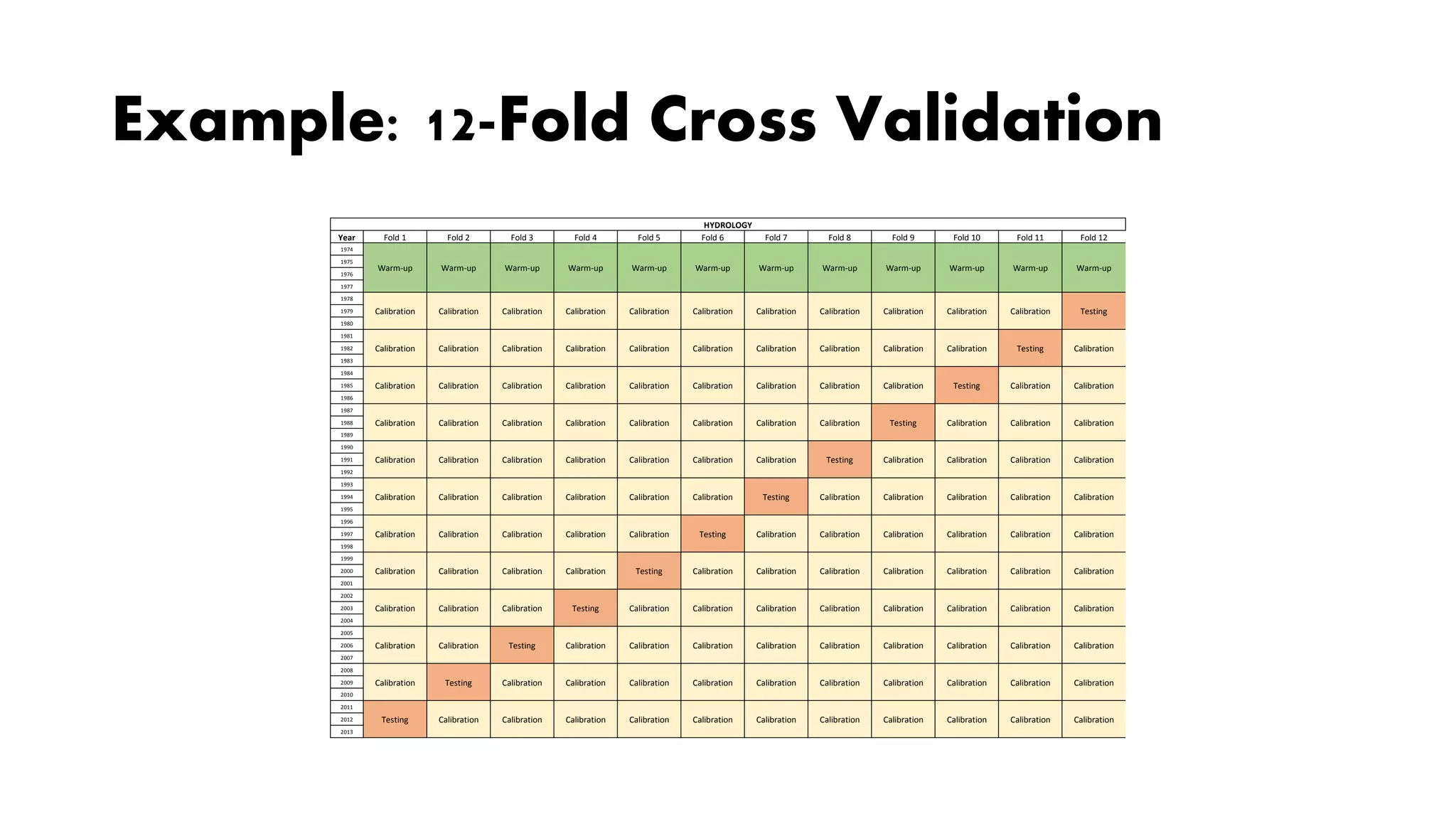 Example: 12-Fold Cross Validation
HYDROLOGY
Year Fold 1 Fold 2 Fold 3 Fold 4 Fold 5 Fold 6 Fold 7 Fold 8 Fold 9 Fold 10 Fold 11 Fold 12
1974
Warm-up Warm-up Warm-up Warm-up Warm-up Warm-up Warm-up Warm-up Warm-up Warm-up Warm-up Warm-up
1975
1976
1977
1978
Calibration Calibration Calibration Calibration Calibration Calibration Calibration Calibration Calibration Calibration Calibration Testing1979
1980
1981
Calibration Calibration Calibration Calibration Calibration Calibration Calibration Calibration Calibration Calibration Testing Calibration1982
1983
1984
Calibration Calibration Calibration Calibration Calibration Calibration Calibration Calibration Calibration Testing Calibration Calibration1985
1986
1987
Calibration Calibration Calibration Calibration Calibration Calibration Calibration Calibration Testing Calibration Calibration Calibration1988
1989
1990
Calibration Calibration Calibration Calibration Calibration Calibration Calibration Testing Calibration Calibration Calibration Calibration1991
1992
1993
Calibration Calibration Calibration Calibration Calibration Calibration Testing Calibration Calibration Calibration Calibration Calibration1994
1995
1996
Calibration Calibration Calibration Calibration Calibration Testing Calibration Calibration Calibration Calibration Calibration Calibration1997
1998
1999
Calibration Calibration Calibration Calibration Testing Calibration Calibration Calibration Calibration Calibration Calibration Calibration2000
2001
2002
Calibration Calibration Calibration Testing Calibration Calibration Calibration Calibration Calibration Calibration Calibration Calibration2003
2004
2005
Calibration Calibration Testing Calibration Calibration Calibration Calibration Calibration Calibration Calibration Calibration Calibration2006
2007
2008
Calibration Testing Calibration Calibration Calibration Calibration Calibration Calibration Calibration Calibration Calibration Calibration2009
2010
2011
Testing Calibration Calibration Calibration Calibration Calibration Calibration Calibration Calibration Calibration Calibration Calibration2012
2013
 