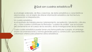 ¿Qué son cuadros estadísticos?
es el arreglo ordenado, de filas y columnas, de datos estadísticos o características
relacionadas, con el objeto de ofrecer información estadística de fácil lectura,
comparación e interpretación.
Un cuadro estadístico
es el resultado de trabajos previos ( planeamiento, recopilación, tabulación, cálculos,
etc. ). Estos cuadros constituyen los llamados “cuadros de análisis” que se incluyen
frecuentemente en el cuerpo de los estudios, de las investigaciones de los informes.
Cada cuadro estadístico puede tomar una forma particular o propia, sin embargo
existen recomendaciones y normas generales para su construcción, que pretenden
uniformizar criterios para presentar datos estadísticos
 