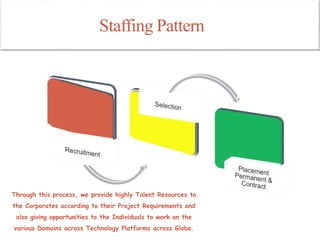 Staffing Pattern
Through this process, we provide highly Talent Resources to
the Corporates according to their Project Requirements and
also giving opportunities to the Individuals to work on the
various Domains across Technology Platforms across Globe.
 