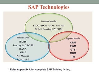 Main objective of staffing
Functional Modules
FICO / HCM / MM / PP / PM
SCM / Banking / PS / QM
HighEndModules
CRM
EWM
GTS
MDM
TM
TechnicalAreas
BASIS
Security & GRC 10
HANA
ABAP
Net Weaver
JAVA/J2EE
* Refer Appendix A for complete SAP Training listing.
SAP Technologies
 