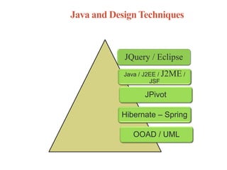 Java and Design Techniques
JQuery / Eclipse
Java / J2EE / J2ME /
JSF
JPivot
Hibernate – Spring
OOAD / UML
 