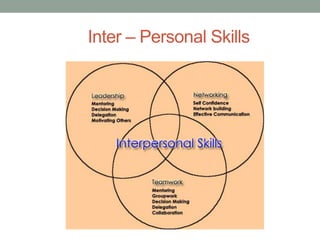 Inter – Personal Skills
 