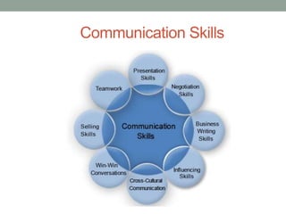 Communication Skills
 