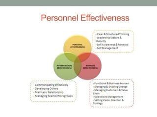 Personnel Effectiveness
 