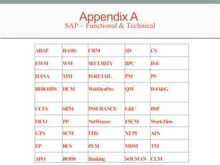 ABAP BASIS CRM SD CS
EWM WM SECURITY BPC IS-U
HANA MM IS-RETAIL PM PS
BI/BO/BW HCM WebDynPro QM IS-O&G
UCES SRM INSURANCE GRC BSP
FICO PP NetWeaver FSCM WorkFlow
GTS SCM EHS XI/PI AFS
EP BCS PLM MDM TM
APO BODS Banking SOLMAN CLM
SAP – Functional & Technical
Appendix A
 