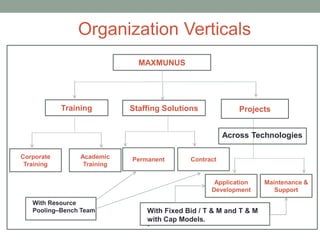 Training Projects
Corporate
Training
MAXMUNUS
Staffing Solutions
Academic
Training
Permanent Contract
Application
Development
Maintenance &
Support
With Resource
Pooling–Bench Team
Across Technologies
Organization Verticals
With Fixed Bid / T & M and T & M
with Cap Models.
`
 
