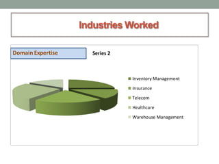 Industries Worked
Series 2
Inventory Management
Insurance
Telecom
Healthcare
Warehouse Management
Domain Expertise
 