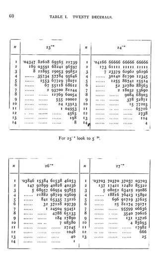 60 TABLE I. TWENTY DECIMALS.
For 25
"
look to 5 2".
 