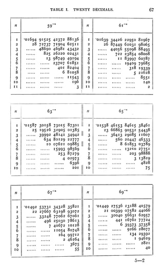 TABLE I. TWENTY DECIMALS. 67
i
2
3
4
6
8
9
10
63-
"01587 30158 73015 87301
25 19526 32905 01385
39992 48141 34942
634 80129 22777
10 07621 09885
15993 98569
253 87279
4 02973
6396
101
i
2
3
4
6
7
8
9
10
"01538 46153 84615 38461
23 66863 9"532 54438
364J3 29085 11607
56" 20447 46333
8 61853 03789
27751
203 98888
3 J3829
4828
75
5"2
 