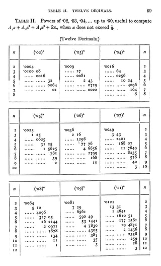 TABLE II. TWELVE DECIMALS. 69
TABLE II. Powers of -02,-03,-04,...
up to -50,useful to compute
A3a?+ "c.,when x does not exceed J.
(Twelve Decimals.)
 