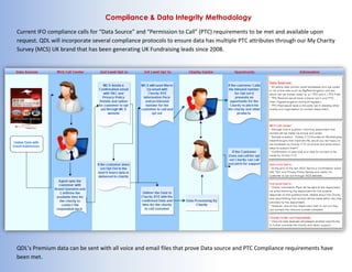Compliance & Data Integrity Methodology
Current IFO compliance calls for “Data Source” and “Permission to Call” (PTC) requirements to be met and available upon
request. QDL will incorporate several compliance protocols to ensure data has multiple PTC attributes through our My Charity
Survey (MCS) UK brand that has been generating UK Fundraising leads since 2008.
QDL’s Premium data can be sent with all voice and email files that prove Data source and PTC Compliance requirements have
been met.
 