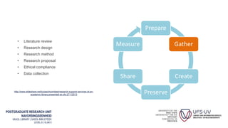 POSTGRADUATE RESEARCH UNIT
NAVORSINGSEENHEID
SASOL LIBRARY | SASOL-BIBLIOTEEK
LEVEL 6 | VLAK 6
• Literature review
• Research design
• Research method
• Research proposal
• Ethical compliance
• Data collection
Prepare
Gather
Create
Preserve
Share
Measure
http://www.slideshare.net/luciaschoombee/research-support-services-at-an-
academic-library-presented-at-ufs-27112013
 