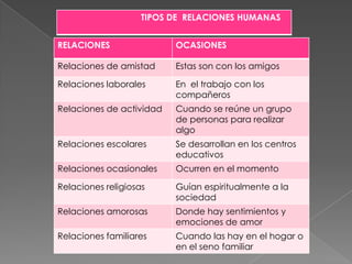 TIPOS DE RELACIONES HUMANAS
RELACIONES OCASIONES
Relaciones de amistad Estas son con los amigos
Relaciones laborales En el trabajo con los
compañeros
Relaciones de actividad Cuando se reúne un grupo
de personas para realizar
algo
Relaciones escolares Se desarrollan en los centros
educativos
Relaciones ocasionales Ocurren en el momento
Relaciones religiosas Guían espiritualmente a la
sociedad
Relaciones amorosas Donde hay sentimientos y
emociones de amor
Relaciones familiares Cuando las hay en el hogar o
en el seno familiar
 