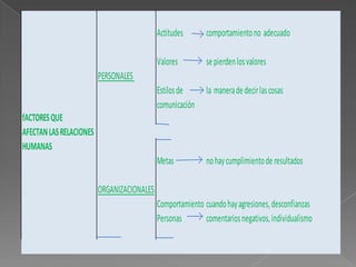 Actitudes comportamientono adecuado
Valores sepierdenlosvalores
PERSONALES
Estilosde la maneradedecirlascosas
comunicación
fACTORESQUE
AFECTANLASRELACIONES
HUMANAS
Metas nohaycumplimientoderesultados
ORGANIZACIONALES
Comportamiento cuandohayagresiones,desconfianzas
Personas comentariosnegativos,individualismo
 