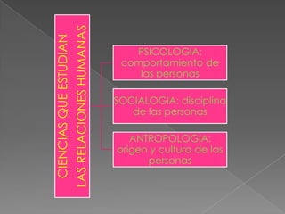CIENCIASQUEESTUDIAN
LASRELACIONESHUMANAS
PSICOLOGIA:
comportamiento de
las personas
SOCIALOGIA: disciplina
de las personas
ANTROPOLOGIA:
origen y cultura de las
personas
 
