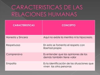 CARACTERISTICAS CONCEPTO
Honesta y Sincera Aquí no existe la mentira ni la hipocresía.
Respetuosa En esta se fomenta el respeto con
libertad propia
Comprensiva Es entender que las opiniones de los
demás también tiene valor
Empatía Es la identificación de las situaciones que
viven las otra personas
 