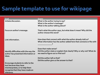 Goal
Initiate discussion.

Query
What is the author trying to say?
What is the author’s message?
What is the author talking about?

Focus on author’s message.

That’s what the author says, but what does it mean? Why did the
author choose this word?

Link information.

How does that connect with what the author already told us?
What information has the author added here that connects or fits with
_______________?

Identify difficulties with the way the
author has presented information or
ideas.

Does that make sense?
Did the author state or explain that clearly? Why or why not? What do
we need to figure out or find out?
Did the author tell us that?
Did the author give us the answer to that?

Encourage students to refer to the
text because they have
misinterpreted, or to help them
recognize that they have made an
inference.

 