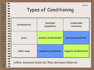 30 Conditioned reflex activity_50d76961c784233ac88e667da6a6fab4.ppt