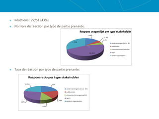 Réactions : 22/51 (43%)
Nombre de réaction par type de partie prenante:
Taux de réaction par type de partie prenante:
 