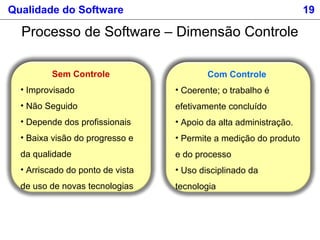 Sem Controle
• Improvisado
• Não Seguido
• Depende dos profissionais
• Baixa visão do progresso e
da qualidade
• Arriscado do ponto de vista
de uso de novas tecnologias
Qualidade do Software 19
Processo de Software – Dimensão Controle
Com Controle
• Coerente; o trabalho é
efetivamente concluído
• Apoio da alta administração.
• Permite a medição do produto
e do processo
• Uso disciplinado da
tecnologia
 