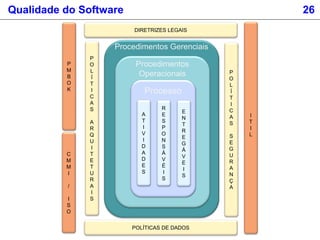 Qualidade do Software 26
Procedimentos Gerenciais
Procedimentos
Operacionais
Processo
A
T
I
V
I
D
A
D
E
S
R
E
S
P
O
N
S
Á
V
É
I
S
E
N
T
R
E
G
Á
V
E
I
S
P
O
L
Í
T
I
C
A
S
S
E
G
U
R
A
N
Ç
A
P
O
L
Í
T
I
C
A
S
A
R
Q
U
I
T
E
T
U
R
A
I
S
POLÍTICAS DE DADOS
DIRETRIZES LEGAIS
P
M
B
O
K
C
M
M
I
/
I
S
O
I
T
I
L
 