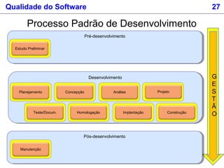 Pós-desenvolvimentoPós-desenvolvimento
DesenvolvimentoDesenvolvimento
Pré-desenvolvimentoPré-desenvolvimento
Qualidade do Software 27
Processo Padrão de Desenvolvimento
Estudo Preliminar
ProjetoAnáliseConcepção
ConstruçãoTeste/Docum. Homologação Implantação
Planejamento
Manutenção
G
E
S
T
Ã
O
 