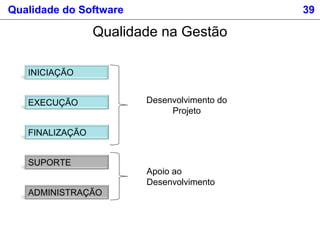 Qualidade do Software 39
Qualidade na Gestão
INICIAÇÃO
EXECUÇÃO
FINALIZAÇÃO
SUPORTE
ADMINISTRAÇÃO
Desenvolvimento do
Projeto
Apoio ao
Desenvolvimento
 