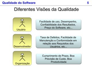 Qualidade do Software 5
Diferentes Visões da Qualidade
Usuário
Facilidade de uso, Desempenho,
Confiabilidade dos Resultados,
Preço do Software, etc...
Desenvolvedor
Taxa de Defeitos, Facilidade de
Manutenção e Conformidade em
relação aos Requisitos dos
Usuários, etc...
Organização
Cumprimento de Prazo, Boa
Previsão de Custo, Boa
Produtividade
 