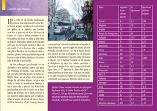 Shteti                 Popullsia   %         Myslimanë
Dëshmi nga Franca                                                                                                                  Totale      Myslimane (Milionë
                                                                                                                                   (Milion               banorë)
                                                                                                                                   banorë)

U     në u rrita në një familje tradicionale
      tuniziane. Nuk isha shumë e lumtur dhe,
si shumë të tjerë, mendova të martohesha,
                                                                                                            Austria
                                                                                                            Shqipëria
                                                                                                                                   8.4
                                                                                                                                   3.2
                                                                                                                                               4.1
                                                                                                                                               70
                                                                                                                                                         0.34
                                                                                                                                                         2.2
me qëllim që të shpëtoja prej familjes                                                                      Belgjika               10.7        4         0.4
sime dhe të gjeja një jetë të re. Një burrë që                                                              Bosnja dhe Hercegovina 3.8         60        1.5
jetonte në Francë u kërkoi prindërve të mi
të martohej me mua. Në fillim të jetës sime                                                                 Bullgaria              7.6         11.9      0.91
në Francë, dukej sikur gjërat do të shkonin                                                                 Kroacia                4.4         3         0.13
mirë, por shumë shpejt martesa u kthye në        e zemrave tona” më vinin vazhdimisht në mendje. E
                                                                                                            Danimarka              5.5         5         0.27
një makth. Unë u divorcova dhe u kujdesa         hapa Biblën dhe i pashë vargjet për Jezusin që ishte
vetë për tre fëmijët e mi. Pas shumë vitesh u    Perëndia në mish (Gjoni 1:1). Më së fundi, shumë           Franca                 62.3        8.5       5.3
martova përsëri, vetëm pasi këmbëngula që        prej pyetjeve të mia u përgjigjën në një program           Gjermania              82.5        3.6       3
burri im i dytë të bëhej Mysliman. Ne patëm      radiofonik të Krishterë në gjuhën Arabe (Al Kanat          Italia                 59.9        2.4       0.825
edhe dy fëmijë të tjerë bashkë.                  al Hayat). Unë i thërrita Perëndisë në atë gjendje
                                                 të dëshpëruar siç isha, kur ndieja prezencën e             Kosova                 2.2         90        2
    Një ditë, ndërsa po i çoja fëmijët e mi në
                                                 frymërave të këqija, dhe e njoha paqen e Perëndisë         Lihtenshteijn          0.04        3.4       0
aktivitetet e tyre sportive, takova një grua,
një besimtare në Mesinë, e cila më ftoi në       sipas Gjoni 14:27. Perëndia ka bërë disa gjëra të          Maqedonia              2.1         30        0.63
një grup për gratë dhe fëmijët, në lidhje me     mrekullueshme në jetën time. Nuk jam më njëlloj
                                                 si më parë. Nuk jam më vetëm për t’u përballur me          Mali i Zi              0.6         17.7      0.11
Biblën. Ftesa e saj më pëlqeu dhe vendosa të
                                                 vështirësitë. Jam pagëzuar; Perëndia është me mua.         Hollanda               16.4        5.8       0.95
shkoja. Në një takim dëgjova një grua nga
Afrika e Veriut të përshkruante besimin e                                                                   Norvegjia              4.8         3.1       0.15
saj të Mesia dhe u përlota. Unë kisha frikë          Djathtas: Lista e vendeve Evropiane me një popullsi    Rusia                  142         11.7      16.5
prej familjes sime dhe të tjerëve që të thoja        Myslimane mbi 2 %. Vetëm Rusia ka mbi 16.5             Serbia                 7.4         4         0.3
ndonjë gjë për këtë. Me së fundi vendosa se          milionë (11.7 % nga 142 milionë banorë). Statistikat
ajo duhej ta kishte gabim, por në fakt më                                                                   Suedia                 9.2         3.1       0.3
                                                     ndryshojnë gjerësisht lidhur me Myslimanët në
dukej se besimi tek ajo më soli paqen. Vargje        Evropë dhe ka mundësi që kjo listë të ketë gabime.     Zvicra                 7.6         4.2       0.31
të tilla si Hebrenjve 4:7 për “mosngurtësimin                                                               Mbretëria e Bashkuar   61.3        2.8       1.65
                                                                                                                                                                     19
 