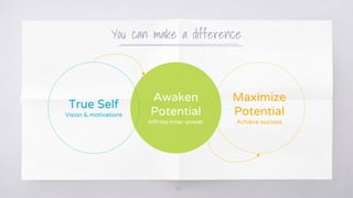 Awaken
Potential
Infinite inner-power
You can make a difference
True Self
Vision & motivations
Maximize
Potential
Achieve ...