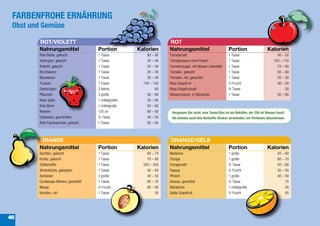 FARBENFROHE ERNÄHRUNG
 Obst und Gemüse

        ROT/VIOLETT                                                   ROT
        Nahrungsmittel                 Portion          Kalorien      Nahrungsmittel                          Portion                    Kalorien
        Rote Beete, gekocht            1 Tasse              80 – 90   Tomatensaft                             1 Tasse                           40 – 50
        Aubergine, gekocht             1 Tasse              30 – 40   Tomatensauce ohne Fleisch               1 Tasse                         100 – 110
        Rotkohl, gekocht               1 Tasse              30 – 40   Tomatensuppe, mit Wasser zubereitet     1 Tasse                           70 – 80
        Brombeeren                     1 Tasse              20 – 30   Tomaten, gekocht                        1 Tasse                           50 – 60
        Blaubeeren                     1 Tasse              30 – 40   Tomaten, roh, gewürfelt                 1 Tasse                           20 – 30
        Trauben                        1 Tasse            130 – 150   Rosa Grapefruit                         ½ Frucht                          40 – 50
        Zwetschgen                     2 kleine                  60   Rosa Grapefruitsaft                     ½ Tasse                                50
        Pflaumen                       3 große              50 – 60   Wassermelone, in Stückchen              1 Tasse                           50 – 60
        Roter Apfel                    1 mittelgroßer       50 – 60
        Rote Birne                     1 mittelgroße        50 – 60
        Rotwein                        125 ml               80 – 90    Vergessen Sie nicht: eine Tasse/Glas ist ein Behälter, der 250 ml Wasser fasst!
        Erdbeeren, geschnitten         ½ Tasse              40 – 50    Sie können auch den Herbalife-Shaker verwenden, um Portionen abzumessen.
        Rote Paprikaschote, gehackt    1 Tasse              50 – 60



        ORANGE                                                        ORANGE/GELB
        Nahrungsmittel                 Portion          Kalorien      Nahrungsmittel                          Portion                    Kalorien
        Karotten, gekocht              1 Tasse              60 – 70   Nektarine                               1 große                           50 – 60
        Kürbis, gekocht                1 Tasse              70 – 80   Orange                                  1 große                           60 – 70
        Süßkartoffel                   1 Tasse            200 – 250   Orangensaft                             ½ Tasse                           50 – 60
        Winterkürbis, gebacken         1 Tasse              50 – 60   Papaya                                  ½ Frucht                          35 – 50
        Aprikosen                      2 große              40 – 50   Pfirsich                                1 große                           40 – 50
        Cantaloupe-Melone, gewürfelt   1 Tasse              60 – 70   Ananas, gewürfelt                       ½ Tasse                                75
        Mango                          ½ Frucht             80 – 90   Mandarine                               1 mittelgroße                          45
        Karotten, roh                  1 Tasse                   50   Gelbe Grapefruit                        ½ Frucht                               45




48
 
