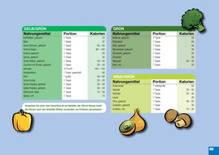 GELB/GRÜN                                                                           GRÜN
Nahrungsmittel                          Portion                    Kalorien         Nahrungsmittel        Portion         Kalorien
Kohlblätter, gekocht                    1 Tasse                                23   Brokkoli, gekocht     1 Tasse                 50
Mais                                    1 Tasse                                97   Rosenkohl             1 Tasse                 60
Grüne Bohnen, gekocht                   1 Tasse                           50 – 60   Kohl, gekocht         1 Tasse                 40
Grüne Erbsen                            1 Tasse                          90 – 100   Blumenkohl, gekocht   1 Tasse                 30
Kresse, gekocht                         1 Tasse                                20   Chinakohl, gekocht    1 Tasse                 20
Spinat, gekocht                         1 Tasse                                40   Grünkohl              1 Tasse                 35
Grüne Rüben, gekocht                    1 Tasse                           30 – 40   Mangold               1 Tasse            30 – 40
Zucchini mit Schale, gekocht            1 Tasse                           20 – 30   Kohl, roh             1 Tasse                 20
Avocado                                 ½ Frucht                        100 – 120
Honigmelone                             1 Tasse, gewürfelt                     60
Kiwi                                    1 große                           50 – 60   WEIß/GRÜN
Grüne Gurke                             1 Tasse                           20 – 30
                                                                                    Nahrungsmittel        Portion         Kalorien
Grüne Paprika, gehackt                  1 Tasse                           30 – 40
                                                                                    Artischocke           1 mittelgroße           60
Gelbe Paprika, gehackt                  1 Tasse                           30 – 40
                                                                                    Spargel               1 Tasse            30 – 50
Römischer Salat                         1 Tasse                           10 – 20
                                                                                    Kohlrabi              1 Tasse            30 – 40
Spinat, roh                             1 Tasse                                10
                                                                                    Lauch                 1 Tasse                 30
                                                                                    Pilze, gekocht        1 Tasse            40 – 50
 Vergessen Sie nicht: eine Tasse/Glas ist ein Behälter, der 250 ml Wasser fasst!    Zwiebeln, gekocht     1 Tasse                 30
 Sie können auch den Herbalife-Shaker verwenden, um Portionen abzumessen.           Endivien, roh         1 Tasse            10 – 30




                                                                                                                                       49
 