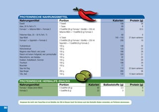 PROTEINREICHE NAHRUNGSMITTEL
     Nahrungsmittel         Portion                                                                                                  Kalorien                   Protein (g)
     Eiweiß                                                7 Eiweiß                                                                             108                         26
     Käse, 20 % Fett in Tr.                                1 Tasse                                                                               80                          8
     Formula 1 + fettarme Milch + Formula 3                2 Esslöffel (26 g) Formula 1 (Vanille) + 250 ml                                      240                       22.5
                                                           fettarme Milch + 1 Esslöffel (6 g) Formula 3
     Fettarmer Käse, 20 – 30 % Fett i. Tr.                 1                                                                                    60                           8
     Soja-Müsli                                            ½ Tasse                                                                       140 – 150          27 (kann variieren)
     Formula 1 + Sojamilch + Formula 3                     2 Esslöffel (26 g) Formula 1 (Vanille) + 250 ml                                     208                          19
                                                           Sojamilch + 1 Esslöffel (6 g) Formula 3
     Truthahnbrust                                         100 g                                                                                148                         30
     Hühnchenbrust                                         100 g                                                                                125                         22
     Mageres rotes Fleisch, wie Lende                      100 g                                                                                166                         28
     Fleisch mit hohem Fettgehalt, wie Lammschulter        100 g                                                                                300                         21
     Meeresfische, wie Kabeljau                            100 g                                                                                 97                         22
     Krabben, Krebsfleisch, Hummer                         100 g                                                                                100                         20
     Thunfisch                                             100 g                                                                                188                         29
     Muscheln                                              100 g                                                                                 77                         16
     Soja-Hot Dog                                          2                                                                                    110         22 (kann variieren)
     Soja-Burger                                           200 g                                                                                280                         36
     Tofu, fest                                            100 g                                                                                120         12 (kann variieren)


     PROTEINREICHE HERBALIFE-SNACKS
     Nahrungsmittel          Portion                                                                Kalorien            Ballaststoffe (g)                       Protein (g)
     Formula 1-Shake (ohne Milch)                          2 Esslöffel (26 g)                                   93                              2,5                          9
     Formula 3                                             1 Esslöffel (6 g)                                    23                                0                          5




     Vergessen Sie nicht: eine Tasse/Glas ist ein Behälter, der 250 ml Wasser fasst! Sie können auch den Herbalife-Shaker verwenden, um Portionen abzumessen.


50
 