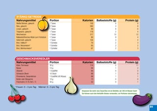 STÄRKE/GETREIDE
 Nahrungsmittel                            Portion                  Kalorien            Ballaststoffe (g)                         Protein (g)
 Weiße Bohnen, gekocht                     1 Tasse                             100                                 8                              8
 Reis, gekocht                             1 Tasse                             360                                 3                              8
 Linsen, gekocht                           1 Tasse                              89                                 8                              8
 Teigwaren, gekocht                        1 Tasse                             118                                 2                              4
 Weichweizen                               1 Tasse                             317                                10                             12
 Ballaststoffreiches Müsli zum Frühstück   1 Tasse                              80                                 9                              4
 Hafermehl, gekocht                        1 Tasse                             104                                 3                              4
 Brot, Vollkorn*                           1 Scheibe                            70                                 2                              3
 Brot, Weizenkeim*                         1 Scheibe                            65                                 2                              2
 Brot, Mehrkornkeim*                       1 Scheibe                            67                                 2                              3




 GESCHMACKSVEREDLER
 Nahrungsmittel     Portion                                         Kalorien            Ballaststoffe (g)                         Protein (g)
 Käse, Parmesan                            30 g                                114                                 0                             11
 Nüsse                                     14 g                                 94                                 1                              2
 Olivenöl                                  1 Esslöffel                          90                                 0                              0
 Schwarze Oliven                           10 Stück                             88                                 1                              0
 Pinienkerne, Sesamkörner                  1 Esslöffel (40 Nüsse)               68                                 1                              1
 Butter oder Margarine                     10 g                                 75                                 0                              0
 Frischrahm,15 % Fett i. Tr.               30 g                                 52                                 0                              1

* Frauen: 0 – 3 pro Tag        Männer: 0 – 5 pro Tag
                                                                    Vergessen Sie nicht: eine Tasse/Glas ist ein Behälter, der 250 ml Wasser fasst!
                                                                    Sie können auch den Herbalife-Shaker verwenden, um Portionen abzumessen.




                                                                                                                                                      51
 