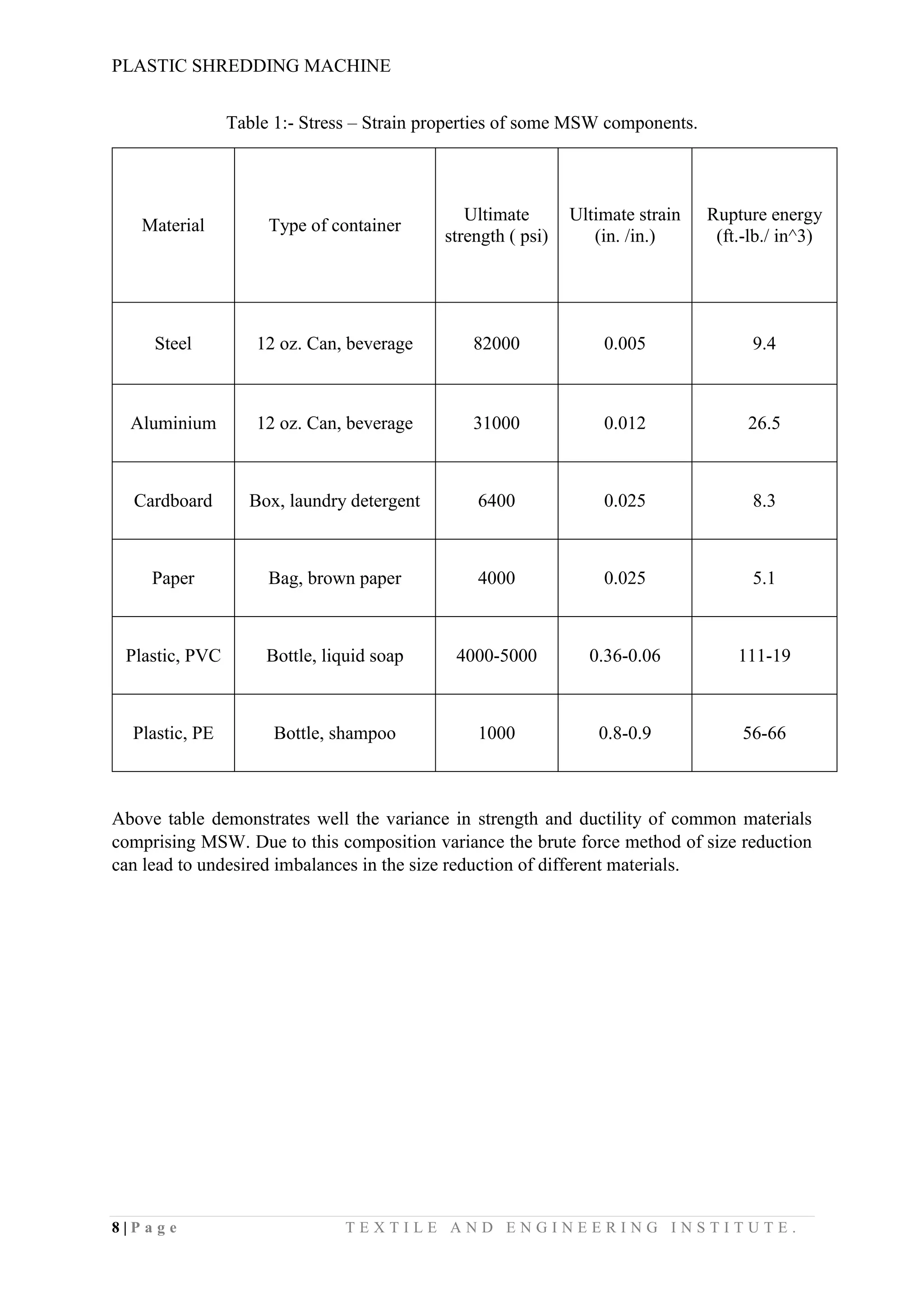 PLASTIC SHREDDING MACHINE
8 | P a g e T E X T I L E A N D E N G I N E E R I N G I N S T I T U T E .
Table 1:- Stress – Strain properties of some MSW components.
Material Type of container
Ultimate
strength ( psi)
Ultimate strain
(in. /in.)
Rupture energy
(ft.-lb./ in^3)
Steel 12 oz. Can, beverage 82000 0.005 9.4
Aluminium 12 oz. Can, beverage 31000 0.012 26.5
Cardboard Box, laundry detergent 6400 0.025 8.3
Paper Bag, brown paper 4000 0.025 5.1
Plastic, PVC Bottle, liquid soap 4000-5000 0.36-0.06 111-19
Plastic, PE Bottle, shampoo 1000 0.8-0.9 56-66
Above table demonstrates well the variance in strength and ductility of common materials
comprising MSW. Due to this composition variance the brute force method of size reduction
can lead to undesired imbalances in the size reduction of different materials.
 