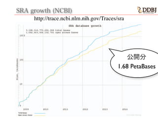 SRA growth (NCBI)
http://trace.ncbi.nlm.nih.gov/Traces/sra
公開分
1.68 PetaBases
 