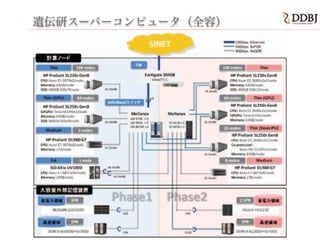 遺伝研スーパーコンピュータ（全容）
 