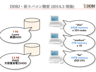 DDBJ・新スパコン概要 (2014.3 増強)
5.5 PB
MAID
大容量省電力HDD
7 PB
Lustre
高速HDD
“medium”
2TB memory
x 10
“thin”
64GB memory
x 554 nodes
“fat”
10TB memory
(SGI UV)
CC-PD from OpenClipart
 