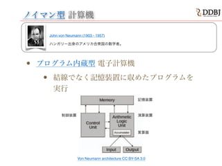 ノイマン型 計算機
• プログラム内蔵型 電子計算機
• 結線でなく記憶装置に収めたプログラムを
実行
John von Neumann (1903 - 1957)!
!
ハンガリー出身のアメリカ合衆国の数学者。
Von Neumann architecture CC BY-SA 3.0
制御装置 演算装置
記憶装置
累算器
 