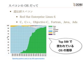 スパコンの OS だって
• 遺伝研スパコン
• Red Hat Enterprise Linux 6
• C、C++、Objective-C、Fortran、Java、Ada
Operating systems used on top 500 supercomputers
Top 500 で
使われている
OS の推移
 