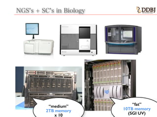 NGS s + SC s in Biology
“medium”
2TB memory
x 10
“fat”
10TB memory
(SGI UV)
 