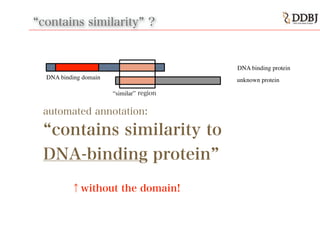 contains similarity ?
automated annotation:
contains similarity to
DNA-binding protein
DNA binding domain
“similar” region
DNA binding protein
unknown protein
↑without the domain!
 