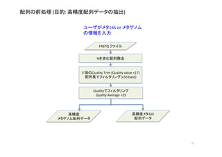 配列の前処理	
  (目的:	
  高精度配列データの抽出)	
3’端のQuality	
  Trim	
  (Quality	
  value	
  <17)	
  
配列長でフィルタリング(<50	
  base)	
  
FASTQ	
  ファイル	
  
Qualityでフィルタリング	
  
Quality	
  Average	
  >25	
  
Nを含む配列除去	
ユーザがメタ16S	
  or	
  メタゲノム	
  
の情報を入力	
高精度	
  
メタゲノム配列データ	
高精度メタ16S	
  
配列データ	
11	
 