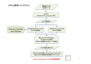 メタ16S解析パイプライン	
  
UCHIME	
  Reference	
  mode	
  
でキメラを検出	
キメラ除去済みOTU	
  
OTU代表配列	
Reference	
  16S	
  rRNA	
  
	
  gene	
  database	
UCHIME	
  De	
  novo	
  mode	
  
でキメラを検出	
両modeでキメラとされた	
  
OTUをキメラと判定、	
  
そのOTUを構成する全リードを除去	
高精度メタ16S	
  
配列データ	
  
UCLUST	
  
Iden:ty	
  >97%,	
  coverage	
  >90%	
  
RDP	
  Classiﬁerを用いてbootstrap	
  cutoﬀ	
  >50%	
  
で各OTUの代表配列を系統アサインメント	
Genus-­‐Phylumレベルの系統組成	
 12	
 