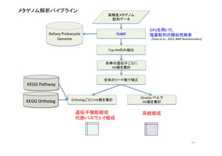 メタゲノム解析パイプライン	
  
高精度メタゲノム	
  
配列データ	
  
CLAST	
  Refseq	
  Prokaryote	
  
Genome	
  
Top	
  Hitのみ抽出	
  
各株の遺伝子ごとに	
  
Hit数を集計	
  
全体のリード数で補正	
  
OrthologごとにHit数を集計	
  
Strainレベルで	
  
Hit数を集計	
  
系統組成	
遺伝子機能組成	
  
代謝パスウェイ組成	
GPUを用いた	
  
塩基配列の類似性検索	
  
KEGG	
  Ortholog	
KEGG	
  Pathway	
(Yano	
  et	
  al.,	
  2014,	
  BMC	
  Bioinforma:cs)	
14	
 