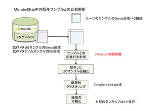 MicrobeDB.jp中の既存サンプルとの比較解析	
  
	
  	
  	
  	
  	
メタゲノムDB	
サンプルとの
距離行列計算	
階層的	
  
クラスタリング	
組成の	
  
可視化	
1-­‐Pearson相関係数	
  
Complete	
  Linkage法	
ユーザのサンプルのGenus組成・KO組成	
既存メタ16SサンプルのGenus組成	
  
既存メタゲノムサンプルのKO組成	
上記の各ステップはRで実行	
16	
類似した	
  
100サンプルを抽出	
 